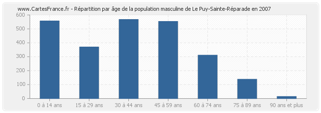 Répartition par âge de la population masculine de Le Puy-Sainte-Réparade en 2007